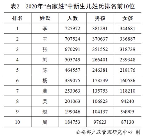 姓氏排名香港|最新大姓氏 王李張列前三